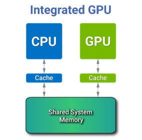 What is an Integrated GPU